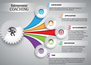 Coaching entrepreneur time change business process coaches sales graphic experience