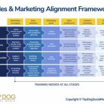 Organizational alignment marketing development sales slide