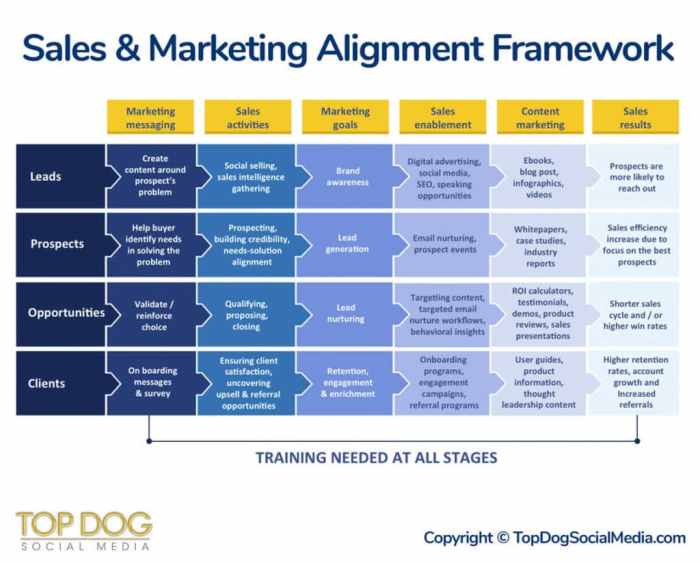 Organizational alignment marketing development sales slide